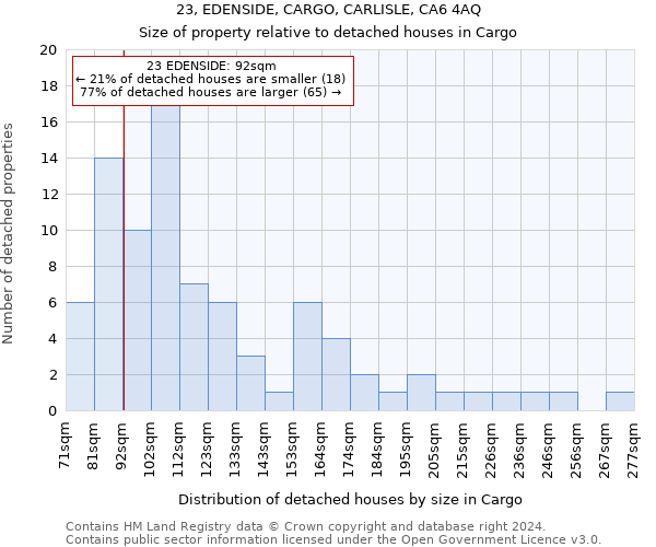 23, EDENSIDE, CARGO, CARLISLE, CA6 4AQ: Size of property relative to detached houses in Cargo