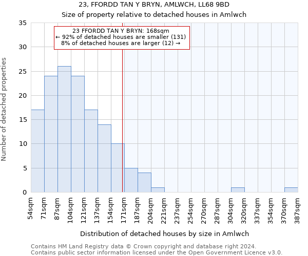 23, FFORDD TAN Y BRYN, AMLWCH, LL68 9BD: Size of property relative to detached houses in Amlwch