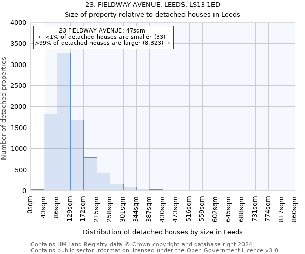 23, FIELDWAY AVENUE, LEEDS, LS13 1ED: Size of property relative to detached houses in Leeds