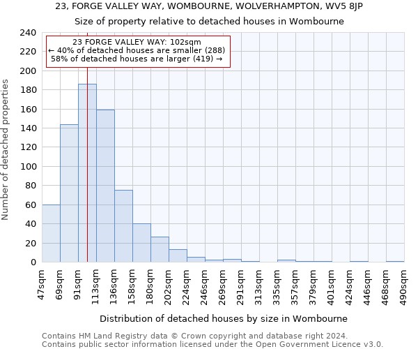 23, FORGE VALLEY WAY, WOMBOURNE, WOLVERHAMPTON, WV5 8JP: Size of property relative to detached houses in Wombourne