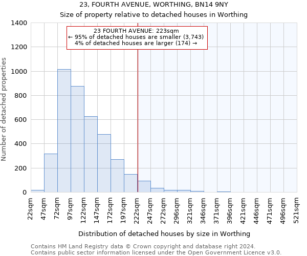 23, FOURTH AVENUE, WORTHING, BN14 9NY: Size of property relative to detached houses in Worthing
