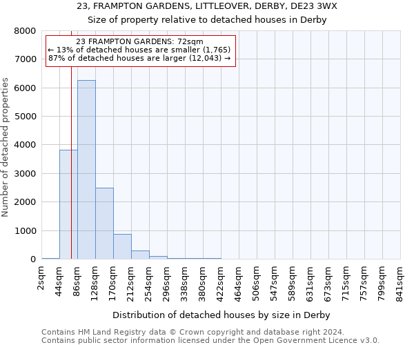 23, FRAMPTON GARDENS, LITTLEOVER, DERBY, DE23 3WX: Size of property relative to detached houses in Derby