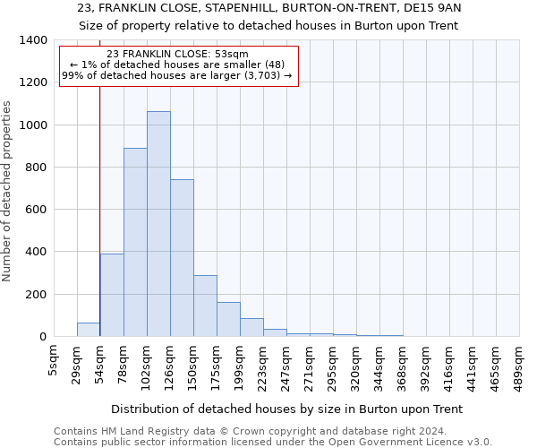 23, FRANKLIN CLOSE, STAPENHILL, BURTON-ON-TRENT, DE15 9AN: Size of property relative to detached houses in Burton upon Trent