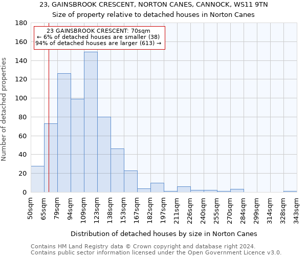 23, GAINSBROOK CRESCENT, NORTON CANES, CANNOCK, WS11 9TN: Size of property relative to detached houses in Norton Canes