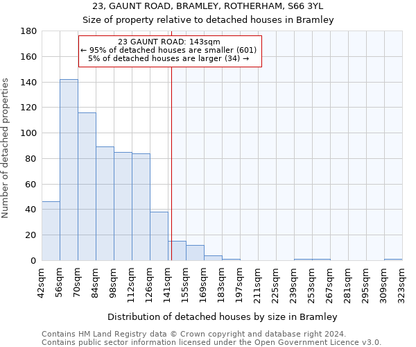 23, GAUNT ROAD, BRAMLEY, ROTHERHAM, S66 3YL: Size of property relative to detached houses in Bramley