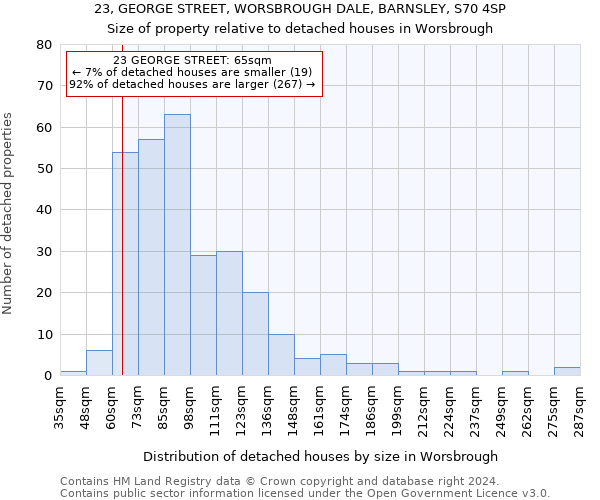 23, GEORGE STREET, WORSBROUGH DALE, BARNSLEY, S70 4SP: Size of property relative to detached houses in Worsbrough