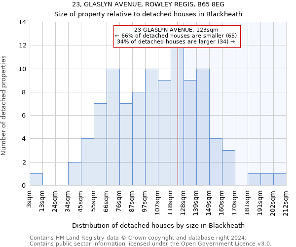 23, GLASLYN AVENUE, ROWLEY REGIS, B65 8EG: Size of property relative to detached houses in Blackheath