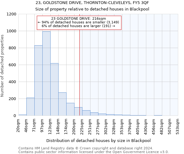 23, GOLDSTONE DRIVE, THORNTON-CLEVELEYS, FY5 3QF: Size of property relative to detached houses in Blackpool