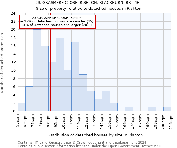 23, GRASMERE CLOSE, RISHTON, BLACKBURN, BB1 4EL: Size of property relative to detached houses in Rishton