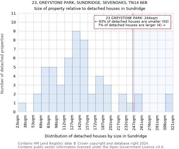 23, GREYSTONE PARK, SUNDRIDGE, SEVENOAKS, TN14 6EB: Size of property relative to detached houses in Sundridge