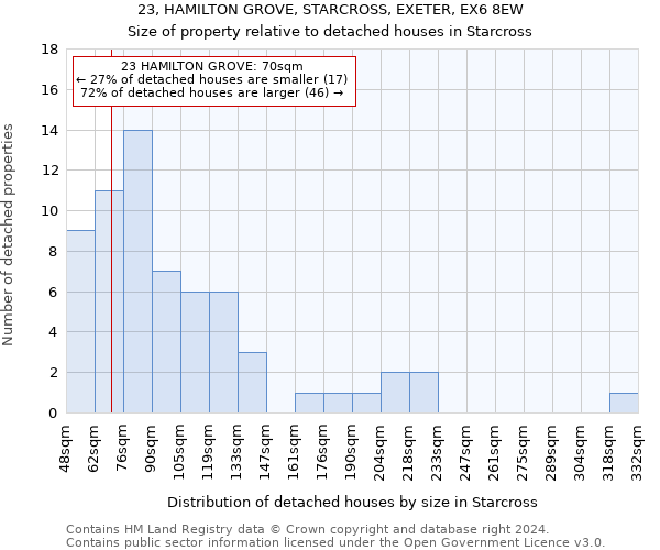 23, HAMILTON GROVE, STARCROSS, EXETER, EX6 8EW: Size of property relative to detached houses in Starcross