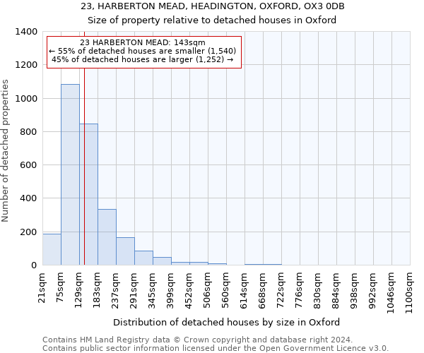 23, HARBERTON MEAD, HEADINGTON, OXFORD, OX3 0DB: Size of property relative to detached houses in Oxford