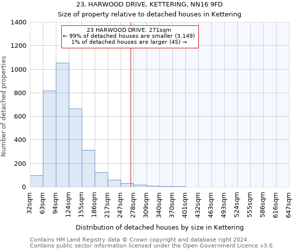 23, HARWOOD DRIVE, KETTERING, NN16 9FD: Size of property relative to detached houses in Kettering