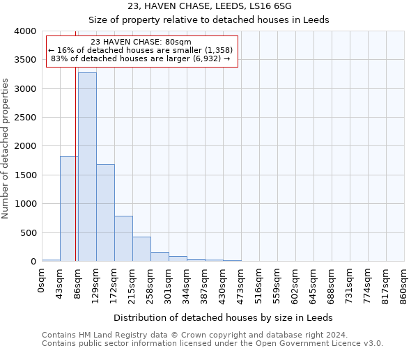 23, HAVEN CHASE, LEEDS, LS16 6SG: Size of property relative to detached houses in Leeds