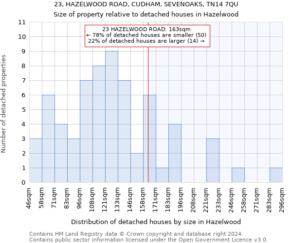 23, HAZELWOOD ROAD, CUDHAM, SEVENOAKS, TN14 7QU: Size of property relative to detached houses in Hazelwood