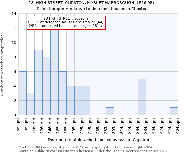 23, HIGH STREET, CLIPSTON, MARKET HARBOROUGH, LE16 9RU: Size of property relative to detached houses in Clipston