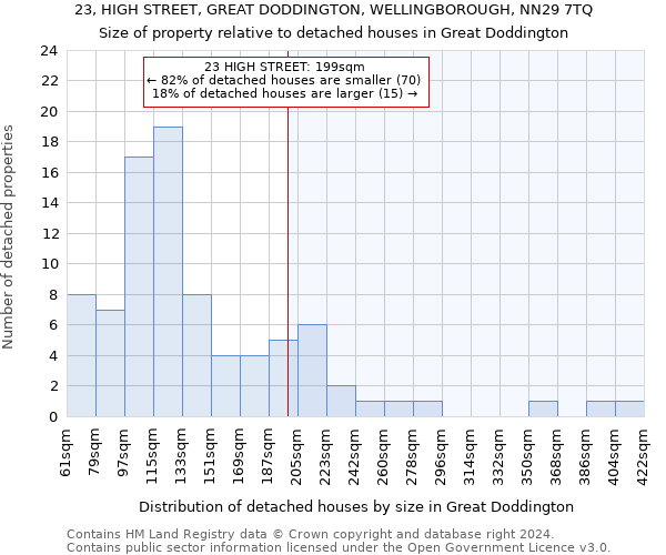 23, HIGH STREET, GREAT DODDINGTON, WELLINGBOROUGH, NN29 7TQ: Size of property relative to detached houses in Great Doddington