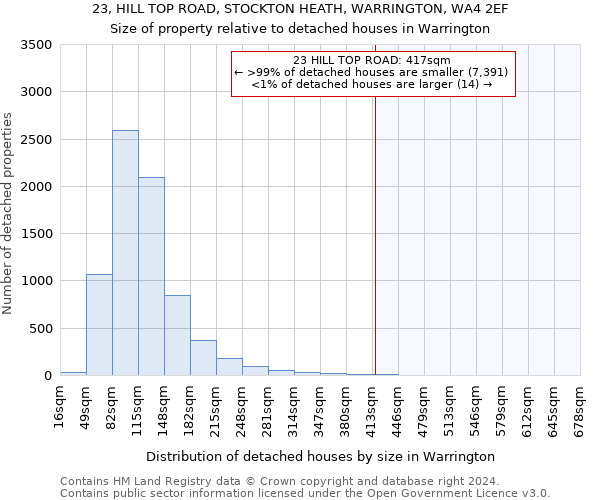23, HILL TOP ROAD, STOCKTON HEATH, WARRINGTON, WA4 2EF: Size of property relative to detached houses in Warrington