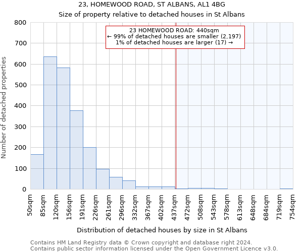 23, HOMEWOOD ROAD, ST ALBANS, AL1 4BG: Size of property relative to detached houses in St Albans
