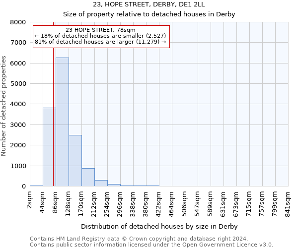23, HOPE STREET, DERBY, DE1 2LL: Size of property relative to detached houses in Derby