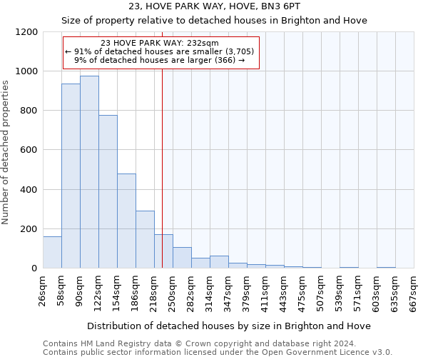 23, HOVE PARK WAY, HOVE, BN3 6PT: Size of property relative to detached houses in Brighton and Hove