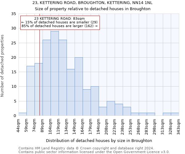 23, KETTERING ROAD, BROUGHTON, KETTERING, NN14 1NL: Size of property relative to detached houses in Broughton
