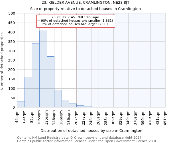 23, KIELDER AVENUE, CRAMLINGTON, NE23 8JT: Size of property relative to detached houses in Cramlington