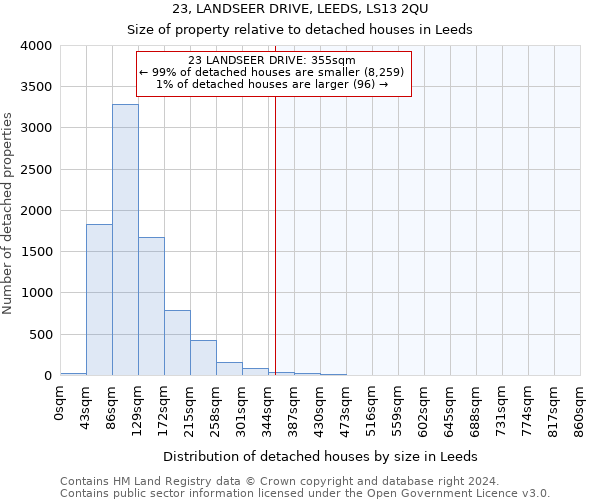 23, LANDSEER DRIVE, LEEDS, LS13 2QU: Size of property relative to detached houses in Leeds