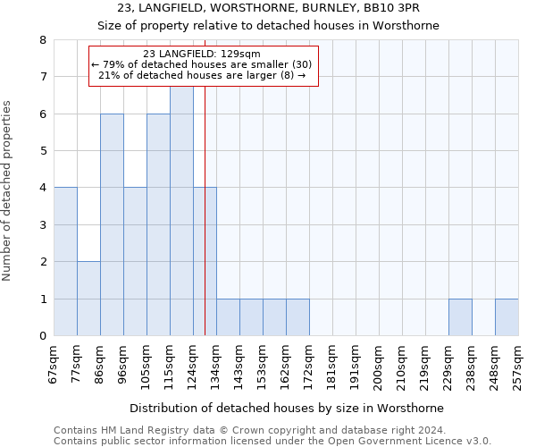 23, LANGFIELD, WORSTHORNE, BURNLEY, BB10 3PR: Size of property relative to detached houses in Worsthorne