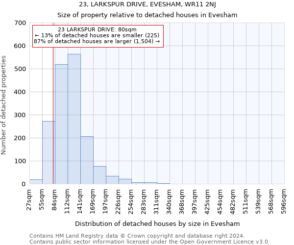 23, LARKSPUR DRIVE, EVESHAM, WR11 2NJ: Size of property relative to detached houses in Evesham