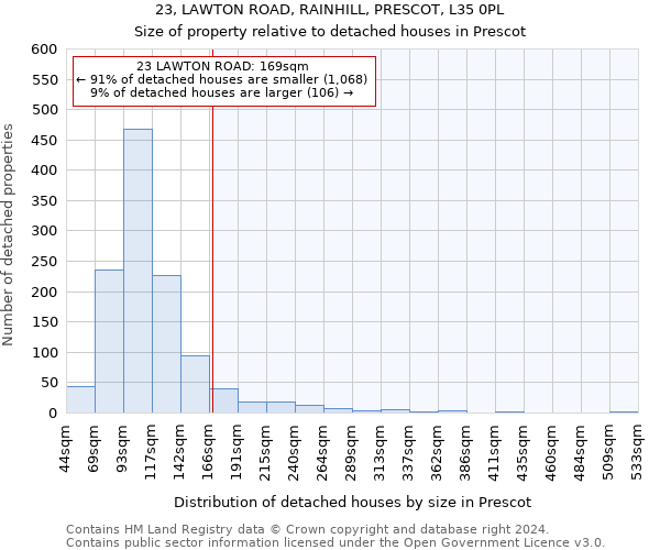 23, LAWTON ROAD, RAINHILL, PRESCOT, L35 0PL: Size of property relative to detached houses in Prescot