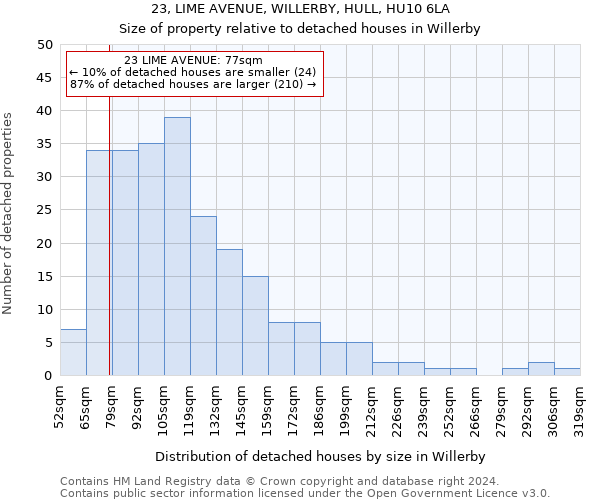23, LIME AVENUE, WILLERBY, HULL, HU10 6LA: Size of property relative to detached houses in Willerby
