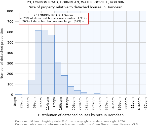 23, LONDON ROAD, HORNDEAN, WATERLOOVILLE, PO8 0BN: Size of property relative to detached houses in Horndean