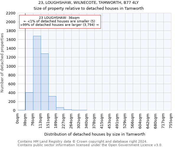 23, LOUGHSHAW, WILNECOTE, TAMWORTH, B77 4LY: Size of property relative to detached houses in Tamworth