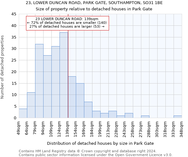 23, LOWER DUNCAN ROAD, PARK GATE, SOUTHAMPTON, SO31 1BE: Size of property relative to detached houses in Park Gate