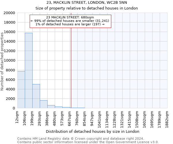 23, MACKLIN STREET, LONDON, WC2B 5NN: Size of property relative to detached houses in London