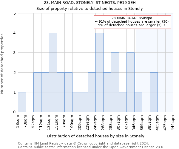 23, MAIN ROAD, STONELY, ST NEOTS, PE19 5EH: Size of property relative to detached houses in Stonely