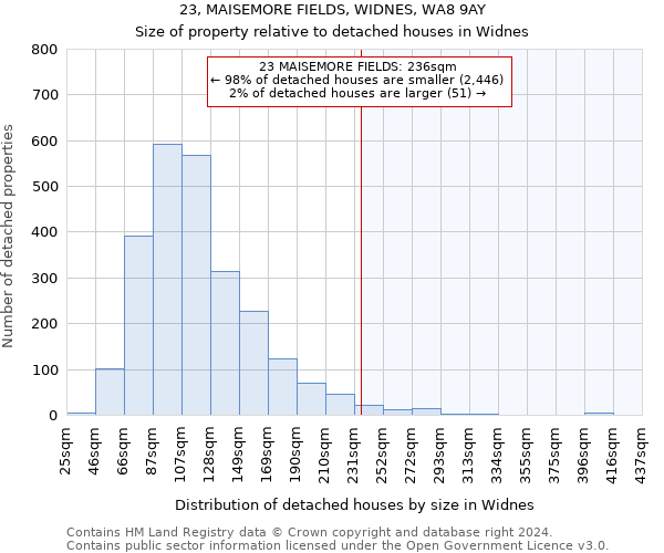 23, MAISEMORE FIELDS, WIDNES, WA8 9AY: Size of property relative to detached houses in Widnes