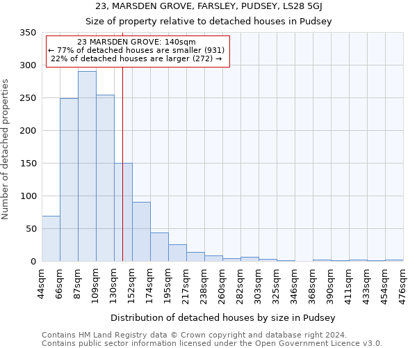 23, MARSDEN GROVE, FARSLEY, PUDSEY, LS28 5GJ: Size of property relative to detached houses in Pudsey