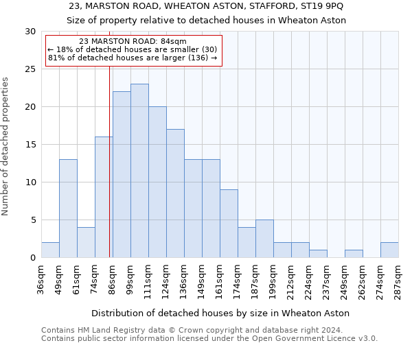 23, MARSTON ROAD, WHEATON ASTON, STAFFORD, ST19 9PQ: Size of property relative to detached houses in Wheaton Aston