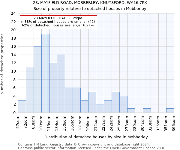 23, MAYFIELD ROAD, MOBBERLEY, KNUTSFORD, WA16 7PX: Size of property relative to detached houses in Mobberley