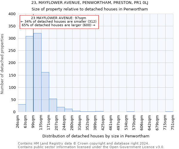 23, MAYFLOWER AVENUE, PENWORTHAM, PRESTON, PR1 0LJ: Size of property relative to detached houses in Penwortham