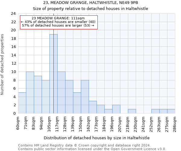 23, MEADOW GRANGE, HALTWHISTLE, NE49 9PB: Size of property relative to detached houses in Haltwhistle
