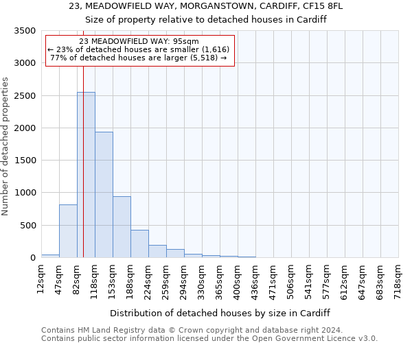23, MEADOWFIELD WAY, MORGANSTOWN, CARDIFF, CF15 8FL: Size of property relative to detached houses in Cardiff