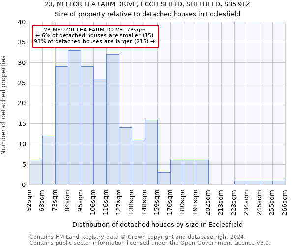 23, MELLOR LEA FARM DRIVE, ECCLESFIELD, SHEFFIELD, S35 9TZ: Size of property relative to detached houses in Ecclesfield