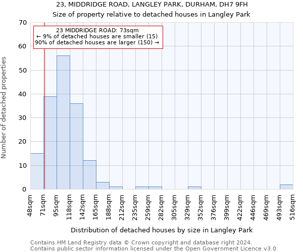23, MIDDRIDGE ROAD, LANGLEY PARK, DURHAM, DH7 9FH: Size of property relative to detached houses in Langley Park