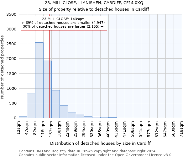 23, MILL CLOSE, LLANISHEN, CARDIFF, CF14 0XQ: Size of property relative to detached houses in Cardiff