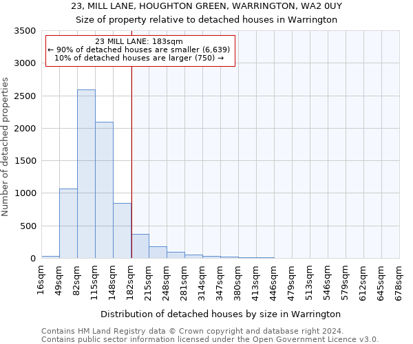 23, MILL LANE, HOUGHTON GREEN, WARRINGTON, WA2 0UY: Size of property relative to detached houses in Warrington