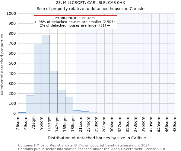 23, MILLCROFT, CARLISLE, CA3 0HX: Size of property relative to detached houses in Carlisle