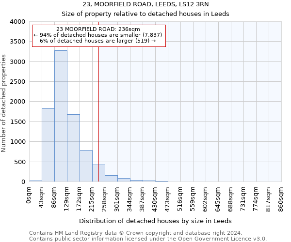 23, MOORFIELD ROAD, LEEDS, LS12 3RN: Size of property relative to detached houses in Leeds